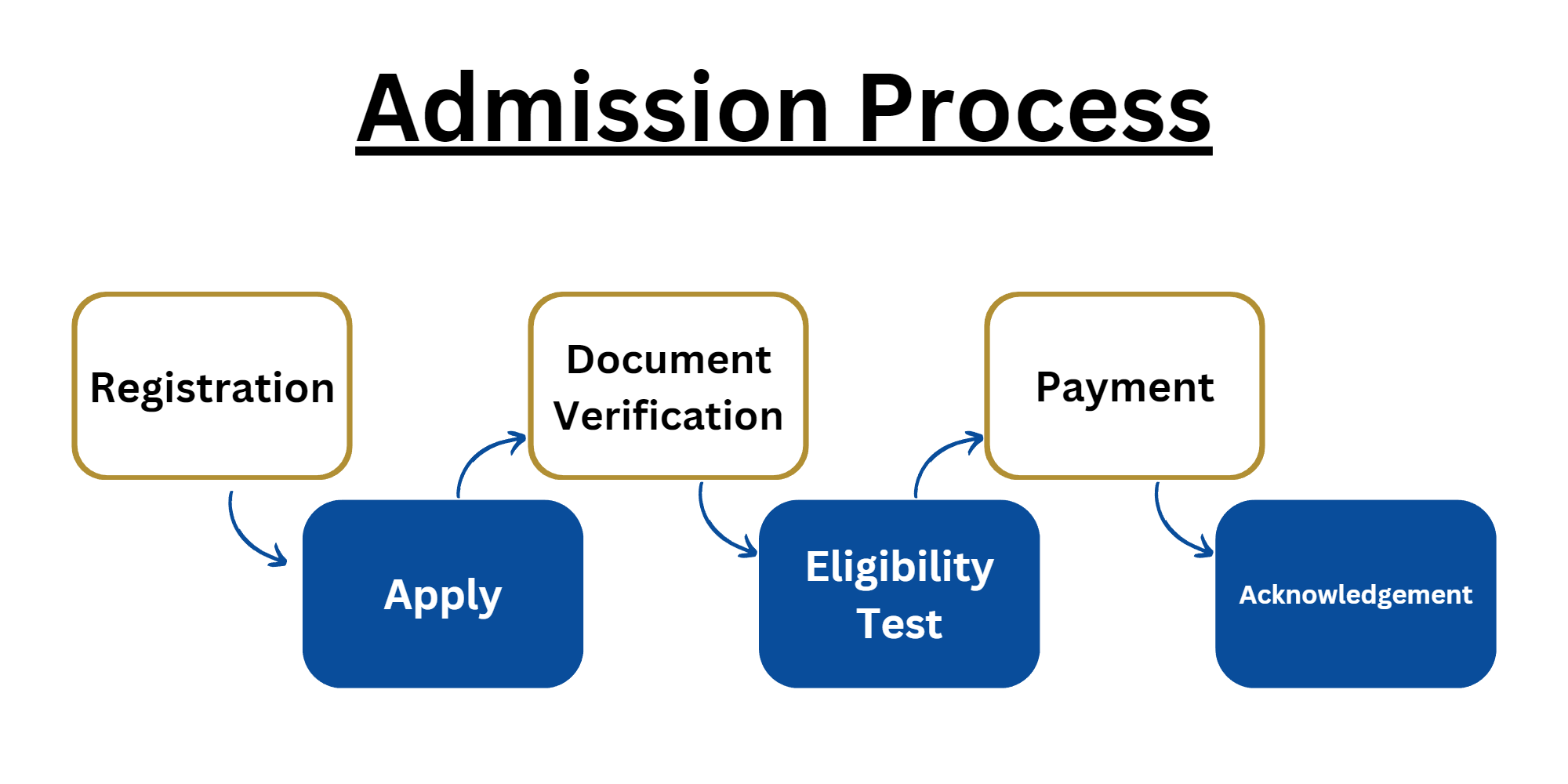 Admission Process